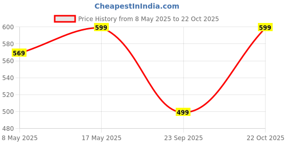 amazon.in UGAOO Grail Ceramic Pot for Indoor Plants - Peach (5 Inch) Price History Graph from 8 May 2025 to 22 Oct 2025