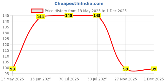 amazon.in UGAOO Green Peas Vegetable Seeds (Green, Pack of 16g) ugaoo Price History Graph from 13 May 2025 to 1 Dec 2025
