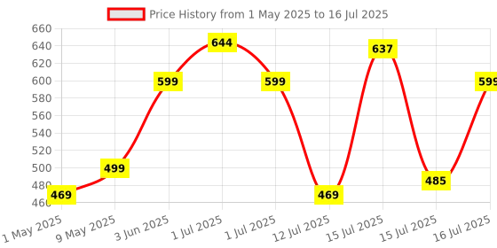 amazon.in UGAOO Green Shade Net for Garden & Balcony, Multipurpose Agro Net - 75% (10 ft x 10 ft) Price History Graph from 1 May 2025 to 16 Jul 2025