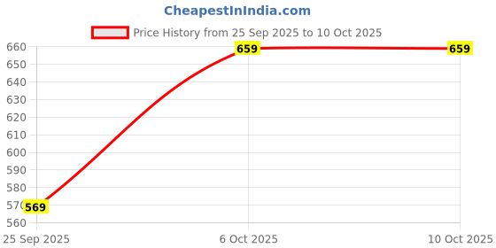 amazon.in Ugaoo Handheld Pressure Spray Pump (1 LTR) | Pressure Pump Watering & Cleaning | Adjustable Nozzle | Leak Proof Price History Graph from 25 Sep 2025 to 9 Oct 2025