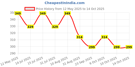amazon.in UGAOO Haworthia Fasciata Succulent Live Plant with Pot Price History Graph from 12 May 2025 to 10 Oct 2025