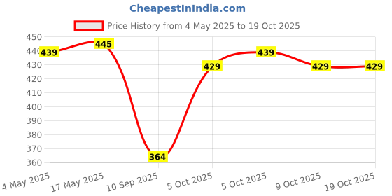 amazon.in UGAOO Heart Hoya Succulent Live Plant with Pot ugaoo Price History Graph from 4 May 2025 to 19 Oct 2025
