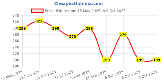 amazon.in UGAOO Herb Seeds Combo Of Italian Basil, Oregano, Parsley ugaoo Price History Graph from 15 May 2025 to 8 Oct 2025