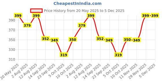 amazon.in Ugaoo Herbal Bedbug Repellent Spray (200 ML) Price History Graph from 20 May 2025 to 5 Dec 2025