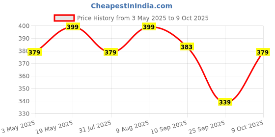 amazon.in Ugaoo Herbal Black & Red Ant Repellent Spray for Home(200 ML) ugaoo Price History Graph from 3 May 2025 to 9 Oct 2025
