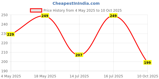 amazon.in UGAOO HumiGrow Ready To Use Humic Acid Spray for Root Development and Foliage (500 ML) Price History Graph from 4 May 2025 to 10 Oct 2025