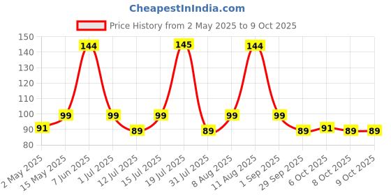 amazon.in UGAOO Improved Carrot Nantes Vegetable Seeds (Red, Pack of 2g) ugaoo Price History Graph from 2 May 2025 to 8 Oct 2025
