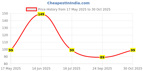 amazon.in UGAOO Ipomoea Flower Seeds (Multicolour, Pack of 200) ugaoo Price History Graph from 17 May 2025 to 30 Oct 2025