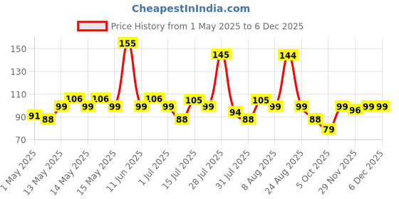amazon.in UGAOO Lady Finger or Okra Vegetable Seeds (Green, Pack of 10g) ugaoo Price History Graph from 1 May 2025 to 5 Dec 2025