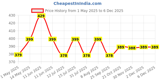 amazon.in Ugaoo LECA Balls for Plants 1.8 kgs/ 6 Liter- Clay Balls for Plants, Hydroponics and Soilless Gardening-Improves Plant Growth, Aeration, and Drainage (Size: 8-15 mm) Price History Graph from 1 May 2025 to 5 Dec 2025