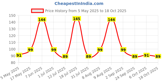 amazon.in UGAOO Leek or Onion Vegetable Seeds (Green, Pack of 2g) Price History Graph from 5 May 2025 to 18 Oct 2025