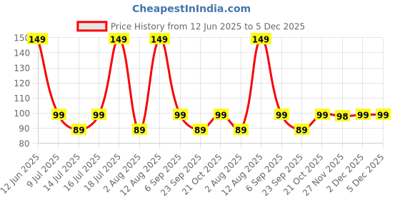 amazon.in UGAOO Lettuce Seeds - Lollo Rosso Vegetable Seeds (Green, Pack of 1g) Price History Graph from 12 Jun 2025 to 5 Dec 2025