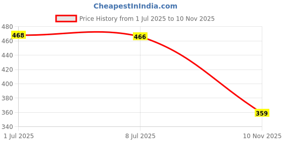 amazon.in Ugaoo Liquid Seaweed Fertilizer for Plant - Growth Booster Plants Tonic (250 ml) & Ugaoo Vermicompost for Plants 1 Kg - Organic Fertilizer & Manure Price History Graph from 1 Jul 2025 to 10 Nov 2025