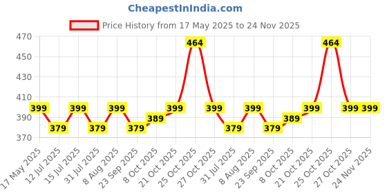amazon.in UGAOO Lizard Repellent Spray - 200 ML | 100% Herbal Lizard Repellent for Home| Baby-Safe, Pet-Friendly | Eco-friendly, Non-toxic Price History Graph from 17 May 2025 to 24 Nov 2025