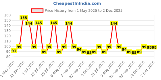 amazon.in UGAOO Long Bottlegourd Vegetable Seeds (Green, Pack of 10g) ugaoo Price History Graph from 1 May 2025 to 2 Dec 2025