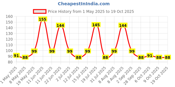 amazon.in UGAOO Long Cucumber Vegetable Seed (Green, Pack of 1.2g) ugaoo Price History Graph from 1 May 2025 to 18 Oct 2025