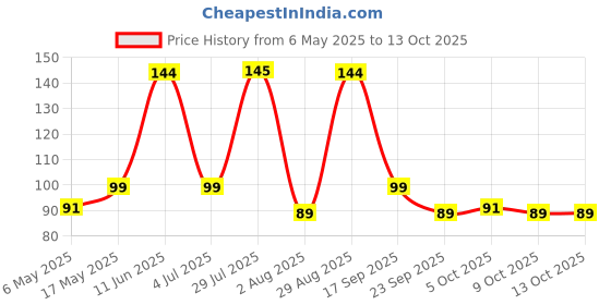 amazon.in UGAOO Long Desi Carrot Vegetable Seeds (Red, Pack of 6g) Price History Graph from 6 May 2025 to 13 Oct 2025