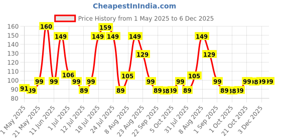 amazon.in UGAOO Long Lettuce Romaine Vegetable Seeds (Green, Pack of 2g) ugaoo Price History Graph from 1 May 2025 to 5 Dec 2025