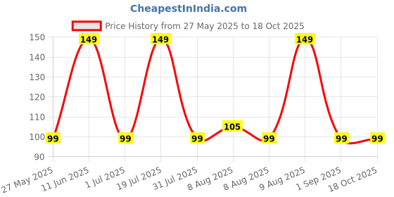 amazon.in Ugaoo Lotus Seeds for Planting with Sandpaper - Pack of 20 Seeds | High-Germination Lotus Seeds for Planting in Water, Home Garden & Ponds ugaoo Price History Graph from 27 May 2025 to 18 Oct 2025