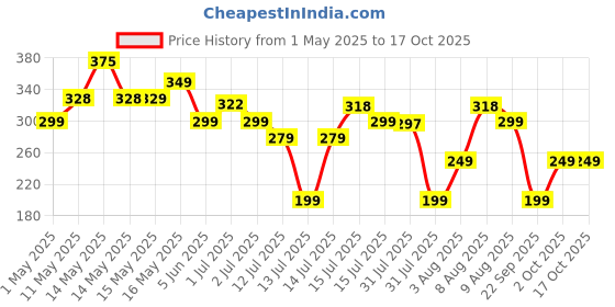 amazon.in Ugaoo Lucky Bamboo 3 Layer Feng Shui Plant (green color) Price History Graph from 1 May 2025 to 16 Oct 2025
