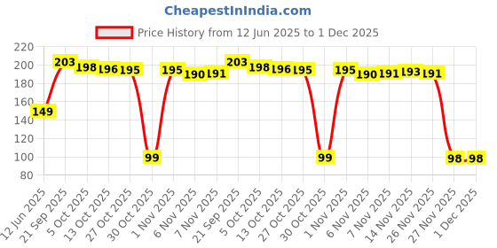amazon.in UGAOO Methi or Fenugreek Vegetable Seeds (Green) (10) Price History Graph from 12 Jun 2025 to 1 Dec 2025