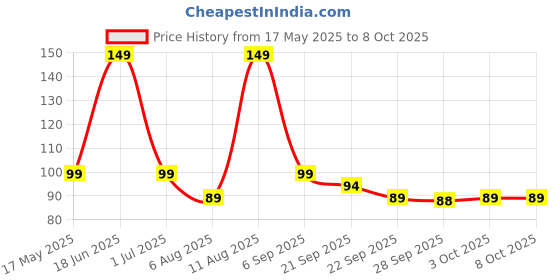 amazon.in UGAOO Nasturtium Flower Seeds (Multicolour, Pack of 20) Price History Graph from 17 May 2025 to 8 Oct 2025
