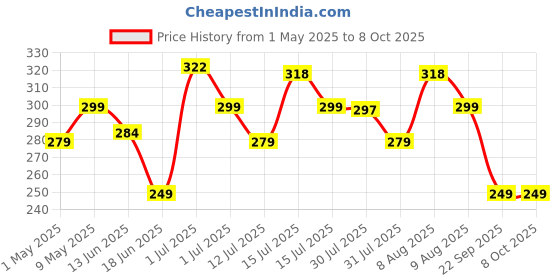 amazon.in UGAOO Neemguard - Ready To Use Neem Oil Herbal Insect Repellent Spray (500 Ml) | Keeps Mealy Bug, Aphids, Spider Mites Away ugaoo Price History Graph from 1 May 2025 to 7 Oct 2025