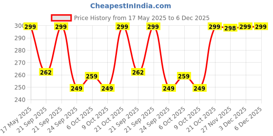 amazon.in UGAOO Organic Goat Manure - Organic Fertilizer for Plants, Home Garden, 1 KG(Set of 1) Price History Graph from 17 May 2025 to 5 Dec 2025