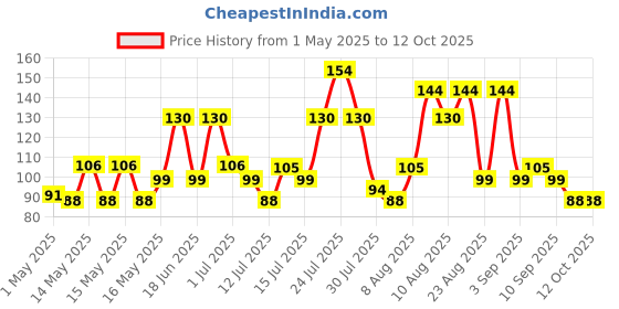 amazon.in UGAOO Palak or Spinach Vegetable Seeds (Green, Pack of 16 g) -1700 Seeds ugaoo Price History Graph from 1 May 2025 to 12 Oct 2025