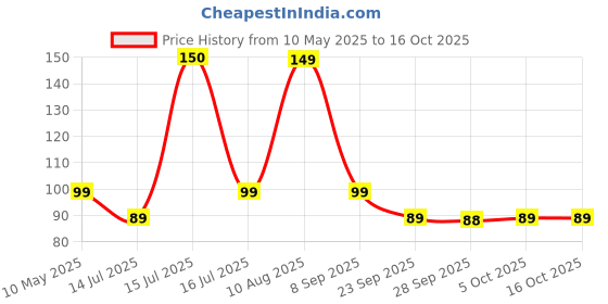 amazon.in UGAOO Pansy Flower Seeds (Multicolour, Pack of 200) ugaoo Price History Graph from 10 May 2025 to 14 Oct 2025