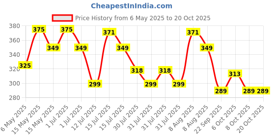 amazon.in Ugaoo Peace Lily Live Plant with Self Watering Pot - Spathiphyllum Plant ugaoo Price History Graph from 6 May 2025 to 18 Oct 2025