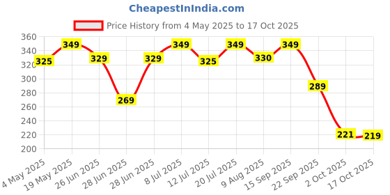 amazon.in Ugaoo Peace Lily Live Plant with Self Watering Pot (Spathiphyllum Sensation) Price History Graph from 4 May 2025 to 17 Oct 2025