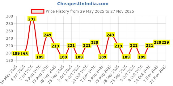amazon.in UGAOO Peperomia Green Creeper Live Plant With Grow Pot Price History Graph from 29 May 2025 to 26 Nov 2025