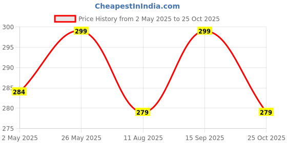amazon.in UGAOO Peperomia Green Live Plant With Grow Pot Price History Graph from 2 May 2025 to 25 Oct 2025