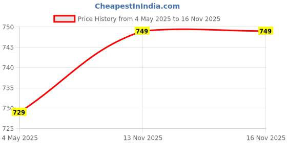amazon.in Ugaoo Philodendron Broken Heart Indoor Plant - Monstera Adansonii Grail Ceramic Pot (Peach, Medium) Price History Graph from 4 May 2025 to 16 Nov 2025