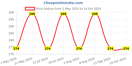 amazon.in Ugaoo Philodendron Broken Heart Indoor Plant With Self Watering Pot - Monstera Adansonii ugaoo Price History Graph from 2 May 2025 to 14 Oct 2025