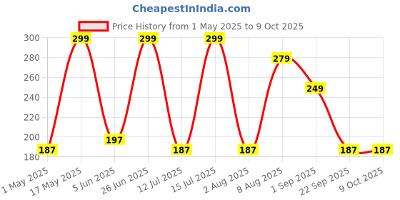 amazon.in Ugaoo Philodendron Broken Heart Live Plant With Grow Pot Price History Graph from 1 May 2025 to 8 Oct 2025