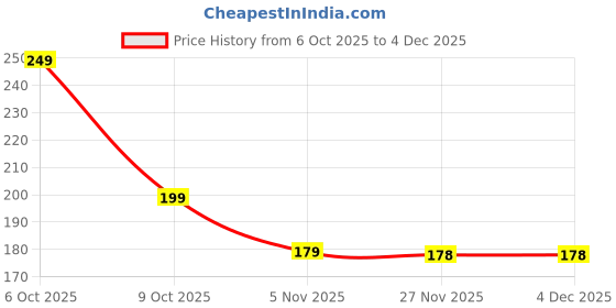 amazon.in UGAOO Philodendron Oxycardium Green Live Plant With Grow Pot Price History Graph from 6 Oct 2025 to 4 Dec 2025