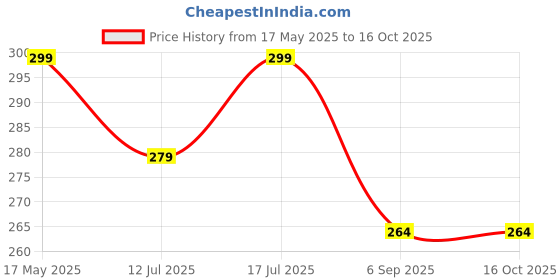 amazon.in UGAOO Philodendron Oxycardium Green Plant with Self Watering Pot Price History Graph from 17 May 2025 to 15 Oct 2025