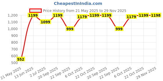amazon.in UGAOO Plant Stand with Wheels (Set of 2) | Heavy Duty Metal Plant Stand with Rolling Wheels for Balcony, Home Decor, Indoor and Outdoor Use (Black) ugaoo Price History Graph from 21 May 2025 to 29 Nov 2025
