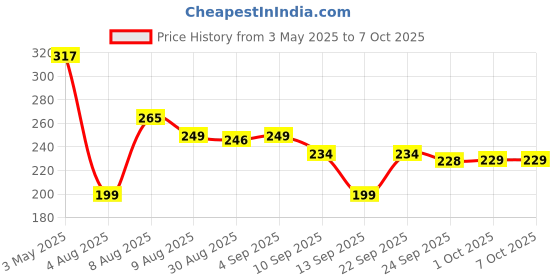 amazon.in UGAOO Plantable Seed Rakhi with Cucumber & Chulai Seeds | Hand-crafted | Eco-friendly Rakhi | Includes Roli & Chawal ugaoo Price History Graph from 3 May 2025 to 7 Oct 2025