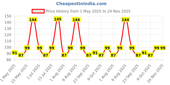 amazon.in UGAOO Poi Saag or Malabar Spinach Vegetable Seeds (Green, Pack of 8g) ugaoo Price History Graph from 1 May 2025 to 24 Nov 2025
