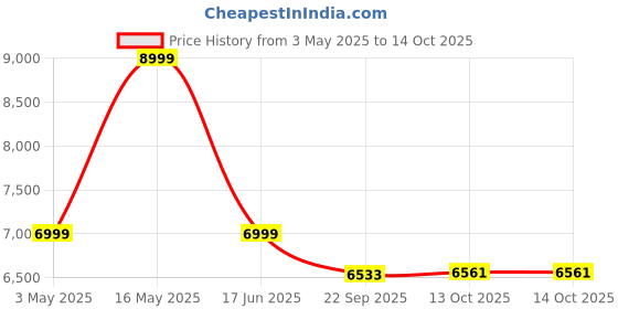 amazon.in Ugaoo Premium Gazebo Tent for Outdoor 10x10 - Pop-Up Canopy Tent with One Push Setup | Easy Sun Shade for Events, Parties & Camping | STO-N-Go Cover Bag | Silver Coated Top (Blue) Price History Graph from 3 May 2025 to 14 Oct 2025