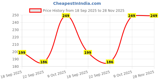amazon.in Ugaoo Pressure Spray Pump | 1L Spray Pump for Garden | Handheld Pump Spray for Watering, Fertilizing & Pest Control (White) Price History Graph from 18 Sep 2025 to 28 Nov 2025