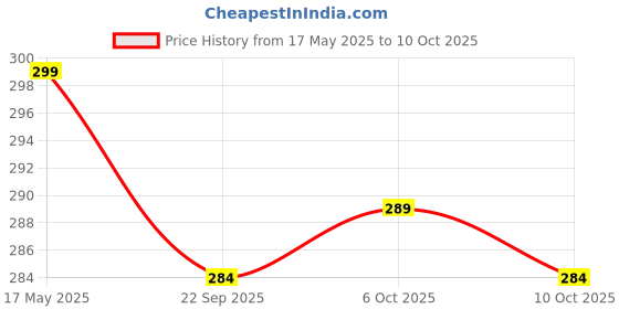 amazon.in Ugaoo Protec TAB for Plant Protect, Controls Fungus & Bacterial Infections, Water Soluble Fertilizer Tablets (Number of Tab-10) Price History Graph from 17 May 2025 to 6 Oct 2025