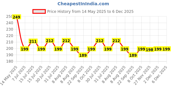 amazon.in UGAOO Pure Cold Pressed Neem Oil Concentrate for Plants & Garden (250 ml) | Water Soluble & Organic | Highly Effective on Plant Insects Price History Graph from 14 May 2025 to 6 Dec 2025