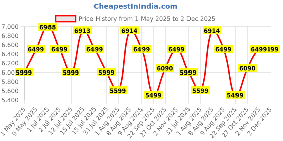 amazon.in UGAOO Push Manual Lawn Mower with Grass Catcher | 16-Inch Reel Mower with 0.5 to 1.5 Inch Height Adjustable | 6 Blade Heavy Duty Grass Cutter with Resharpable Blades for Home, Garden and Yard (Yellow) Price History Graph from 1 May 2025 to 1 Dec 2025