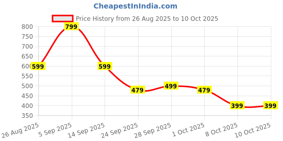 amazon.in Ugaoo Rat Trap Cage | Humane, Reusable Rat Catcher with 3-Door Design | Permanent Solution for Rats for Home, Garden, Kitchen ugaoo Price History Graph from 26 Aug 2025 to 10 Oct 2025