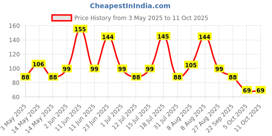 amazon.in UGAOO Red Amaranthus Vegetable Seeds (Pack of 10g) ugaoo Price History Graph from 3 May 2025 to 10 Oct 2025