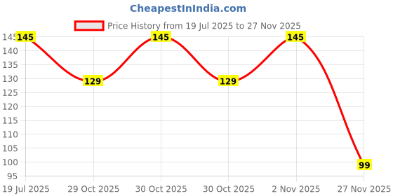 amazon.in UGAOO Red Pumpkin Vegetable Seeds (Pack of 2g) ugaoo Price History Graph from 19 Jul 2025 to 27 Nov 2025